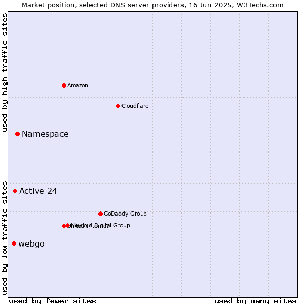 Market position of Namespace vs. Active 24 vs. webgo