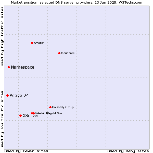Market position of XServer vs. Namespace vs. Active 24