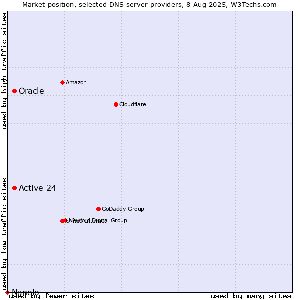 Market position of Active 24 vs. Oracle vs. Nanelo