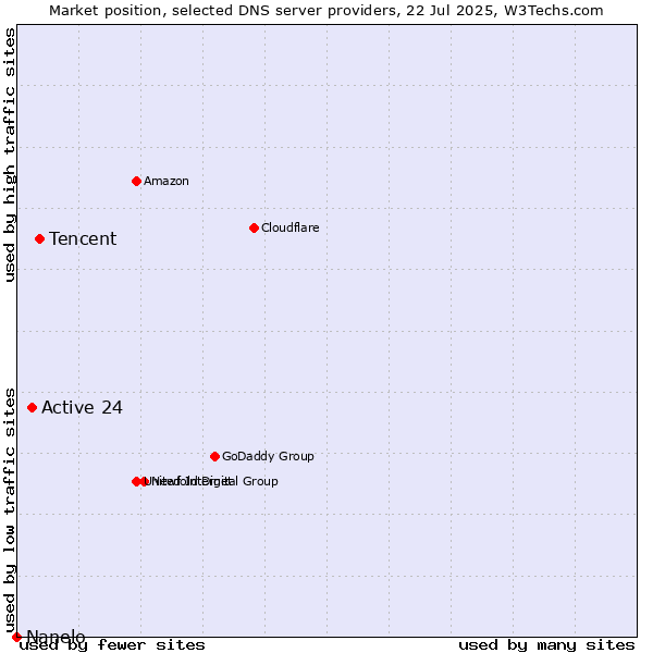 Market position of Tencent vs. Active 24 vs. Nanelo