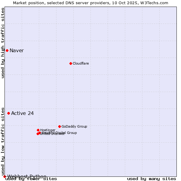 Market position of Active 24 vs. Naver vs. Webhost Python