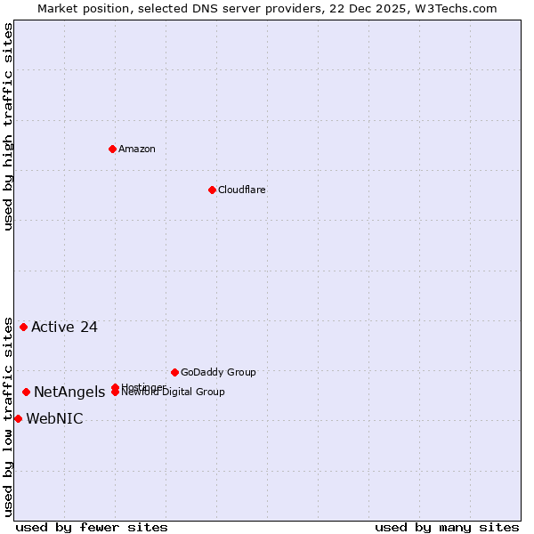 Market position of NetAngels vs. Active 24 vs. WebNIC