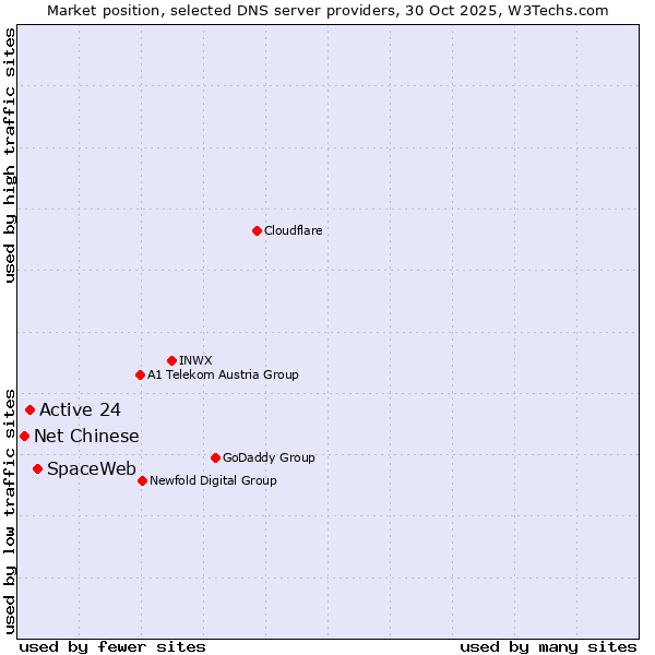 Market position of SpaceWeb vs. Active 24 vs. Net Chinese