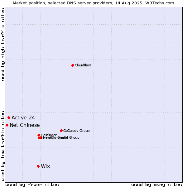 Market position of Wix vs. Active 24 vs. Net Chinese