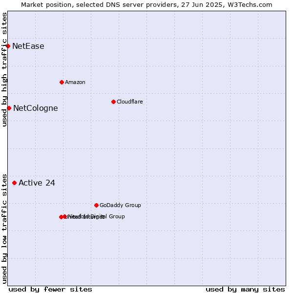 Market position of Active 24 vs. NetCologne vs. NetEase