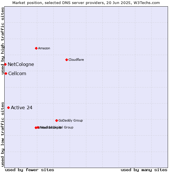 Market position of Active 24 vs. Cellcom vs. NetCologne