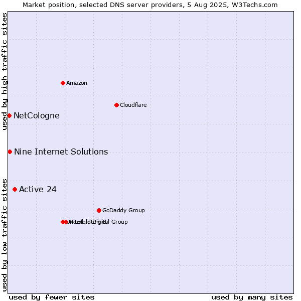 Market position of Active 24 vs. Nine Internet Solutions vs. NetCologne
