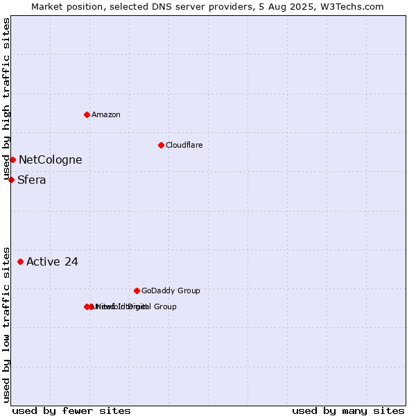 Market position of Active 24 vs. NetCologne vs. Sfera