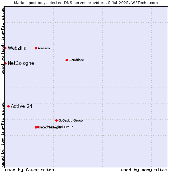 Market position of Active 24 vs. NetCologne vs. Webzilla