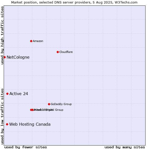 Market position of Active 24 vs. Web Hosting Canada vs. NetCologne