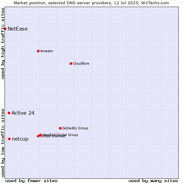 Market position of netcup vs. Active 24 vs. NetEase