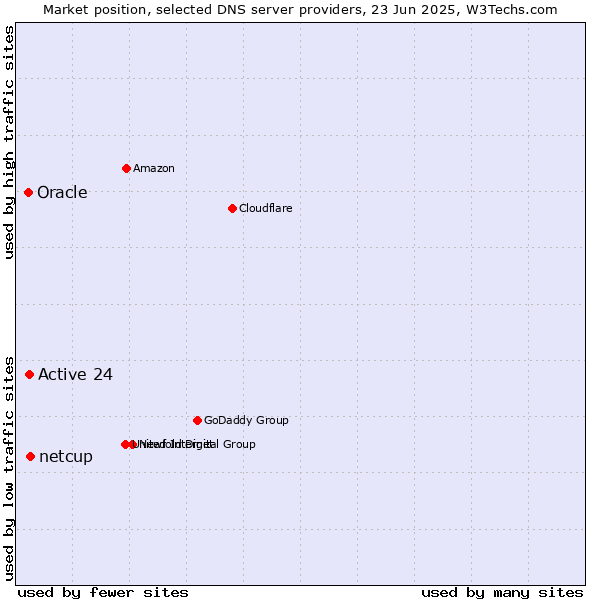 Market position of netcup vs. Active 24 vs. Oracle