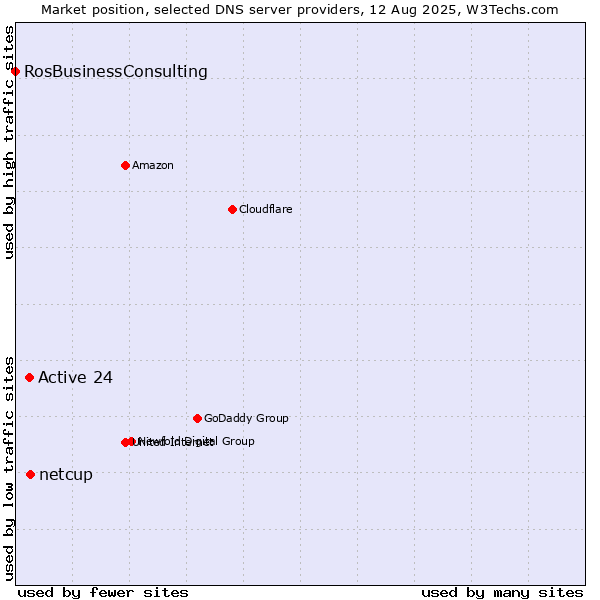 Market position of netcup vs. Active 24 vs. RosBusinessConsulting