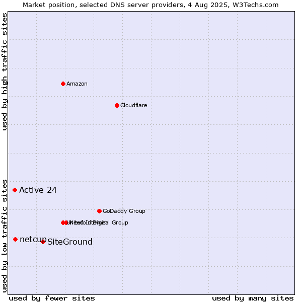Market position of SiteGround vs. netcup vs. Active 24