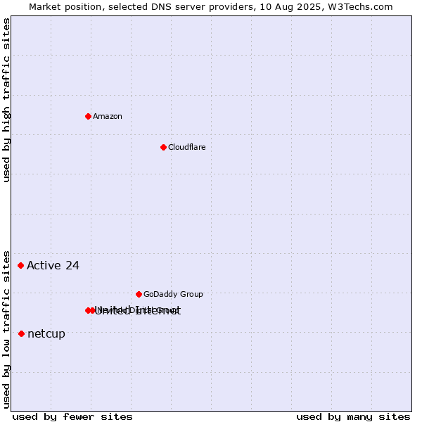 Market position of United Internet vs. netcup vs. Active 24