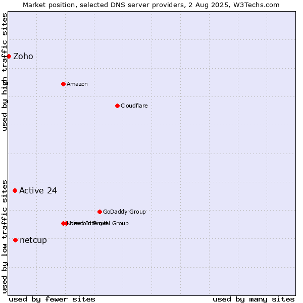 Market position of netcup vs. Active 24 vs. Zoho