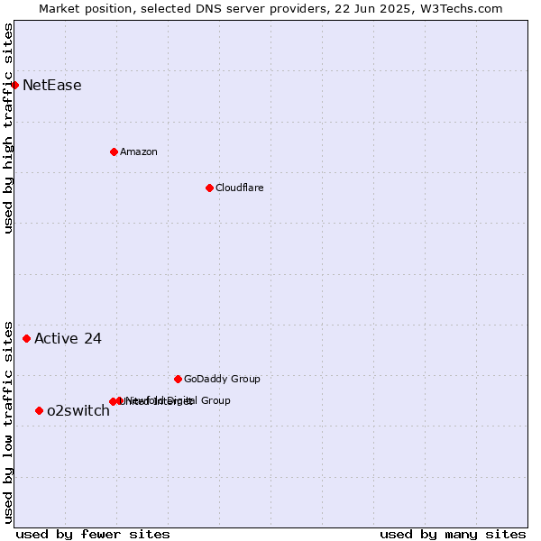 Market position of o2switch vs. Active 24 vs. NetEase