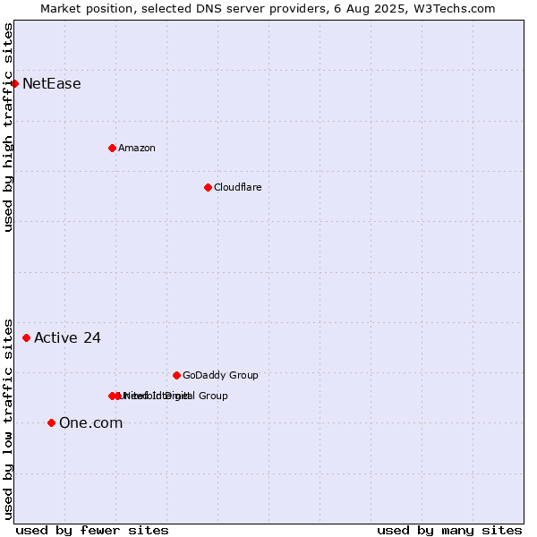 Market position of One.com vs. Active 24 vs. NetEase