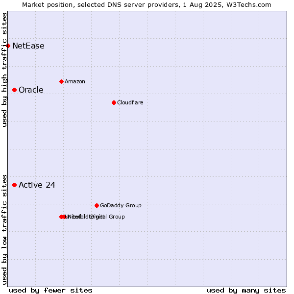 Market position of Active 24 vs. Oracle vs. NetEase