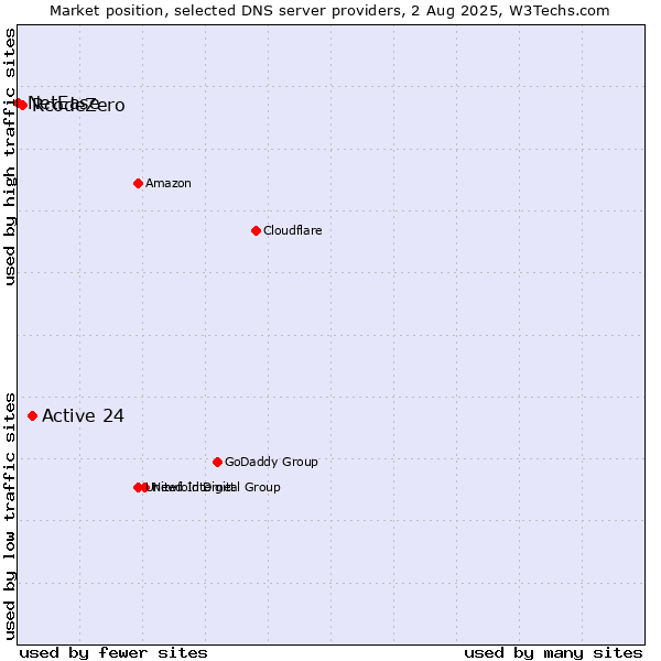 Market position of Active 24 vs. RcodeZero vs. NetEase