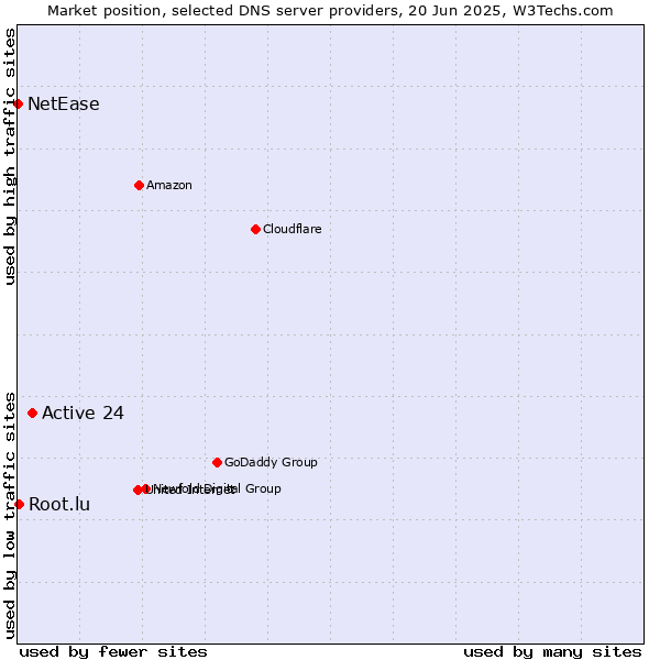 Market position of Active 24 vs. Root.lu vs. NetEase