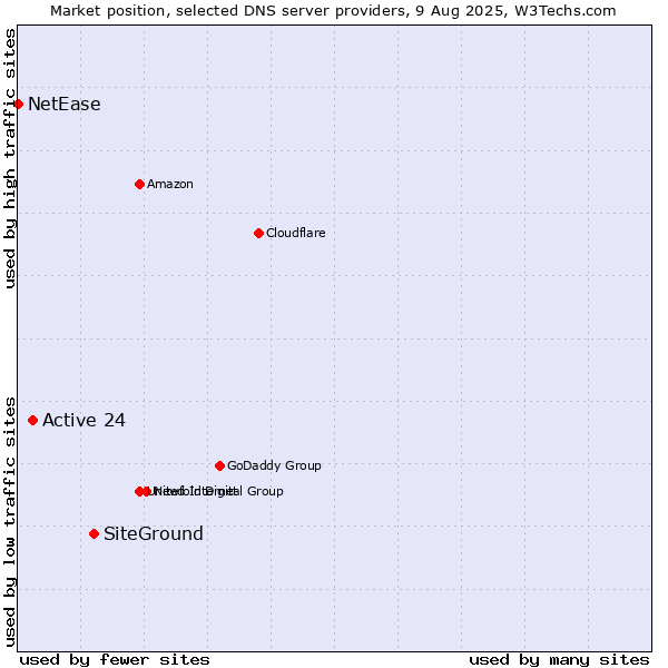 Market position of SiteGround vs. Active 24 vs. NetEase