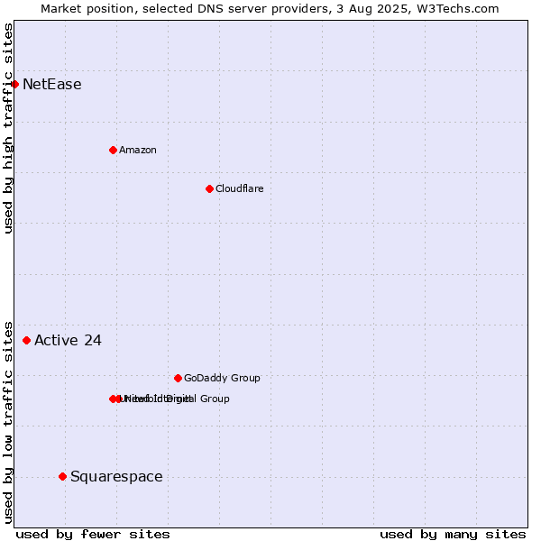 Market position of Squarespace vs. Active 24 vs. NetEase
