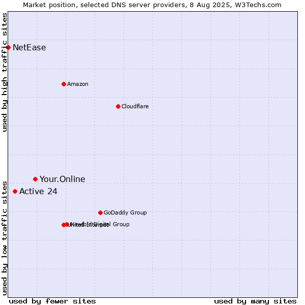 Market position of Your.Online vs. Active 24 vs. NetEase