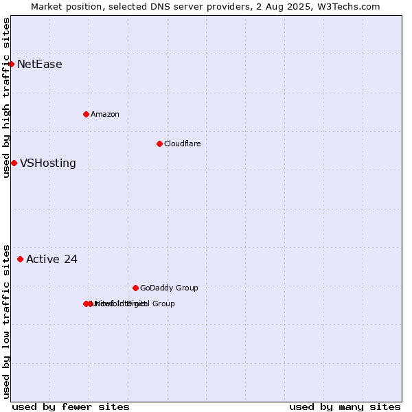 Market position of Active 24 vs. VSHosting vs. NetEase