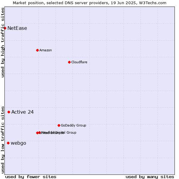 Market position of Active 24 vs. webgo vs. NetEase