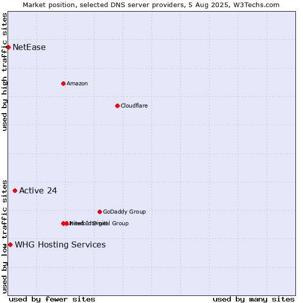 Market position of Active 24 vs. WHG Hosting Services vs. NetEase