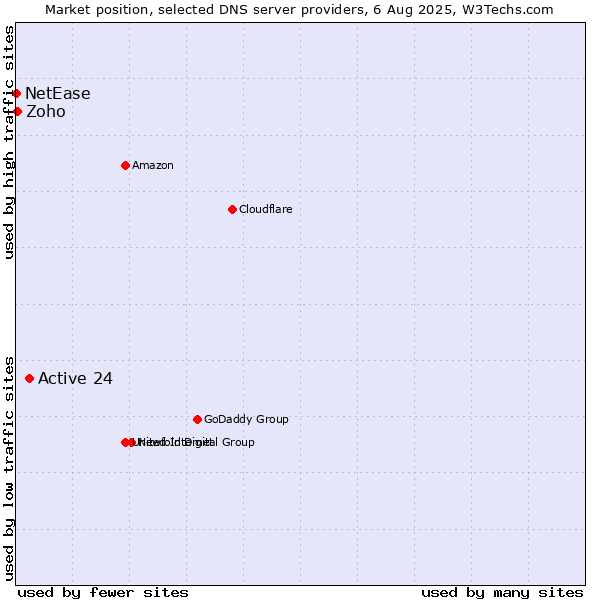 Market position of Active 24 vs. Zoho vs. NetEase