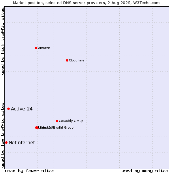 Market position of Active 24 vs. Netinternet