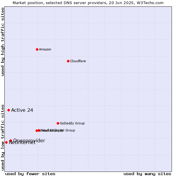 Market position of Openprovider vs. Active 24 vs. Netinternet