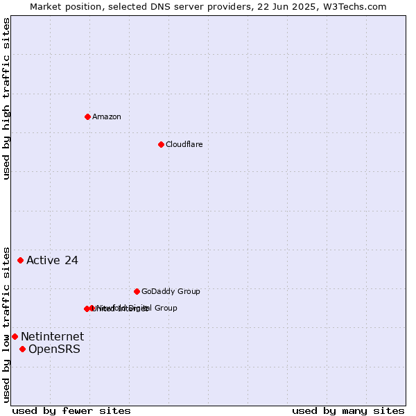 Market position of OpenSRS vs. Active 24 vs. Netinternet