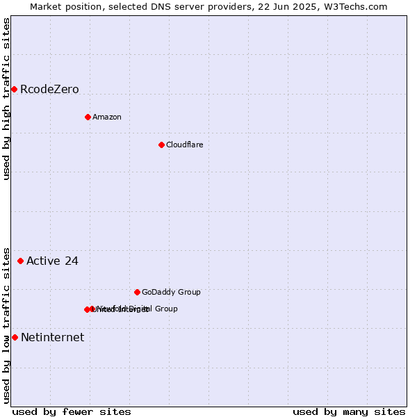 Market position of Active 24 vs. Netinternet vs. RcodeZero