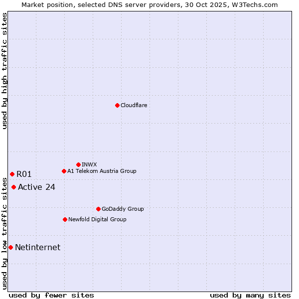 Market position of Active 24 vs. R01 vs. Netinternet