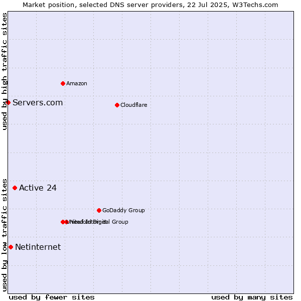 Market position of Active 24 vs. Netinternet vs. Servers.com