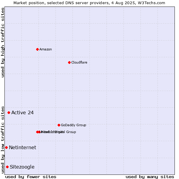 Market position of Active 24 vs. Sitezoogle vs. Netinternet