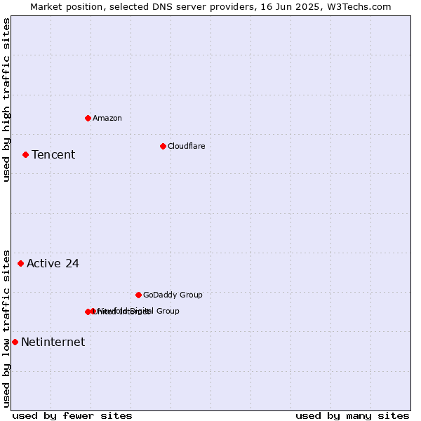 Market position of Tencent vs. Active 24 vs. Netinternet