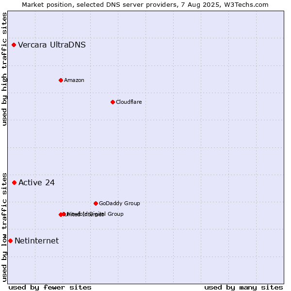 Market position of Active 24 vs. Vercara UltraDNS vs. Netinternet