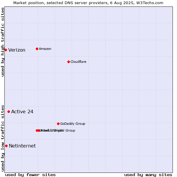 Market position of Active 24 vs. Netinternet vs. Verizon
