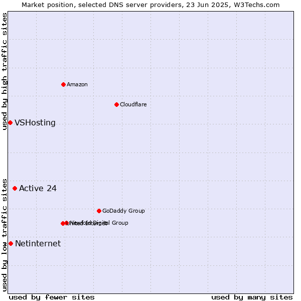 Market position of Active 24 vs. Netinternet vs. VSHosting
