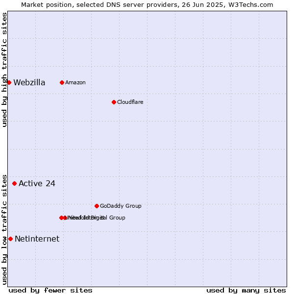 Market position of Active 24 vs. Netinternet vs. Webzilla