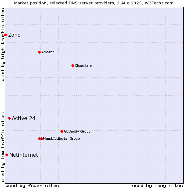 Market position of Active 24 vs. Netinternet vs. Zoho