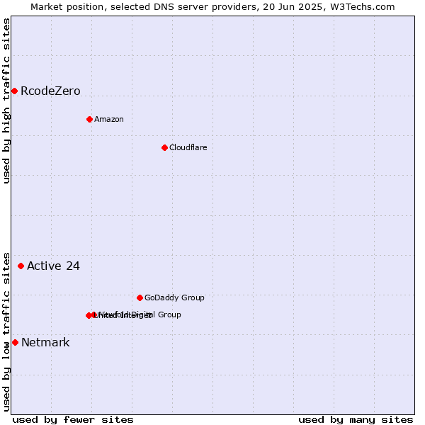 Market position of Active 24 vs. Netmark vs. RcodeZero