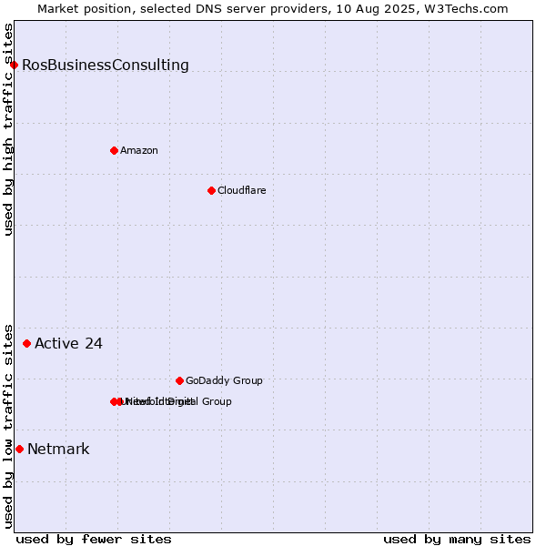 Market position of Active 24 vs. Netmark vs. RosBusinessConsulting