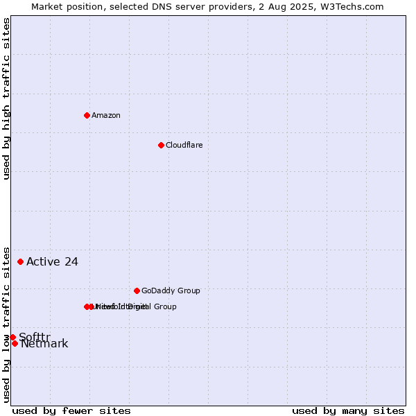 Market position of Active 24 vs. Netmark vs. Softtr