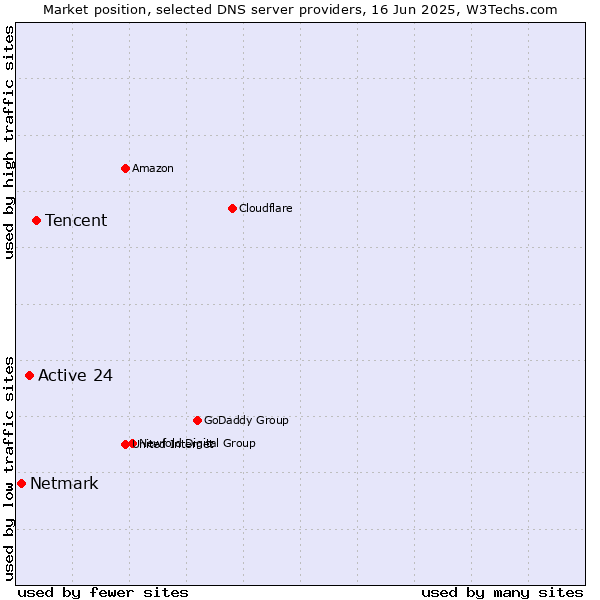 Market position of Tencent vs. Active 24 vs. Netmark