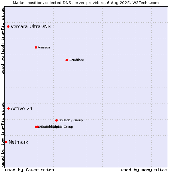 Market position of Active 24 vs. Vercara UltraDNS vs. Netmark